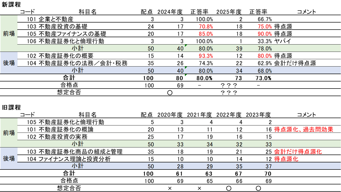不動産証券化マスターCourse1試験の振り返り｜AZP