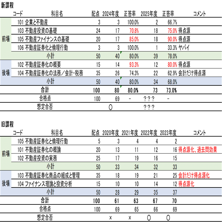 不動産証券化マスターCourse1試験の振り返り｜AZP