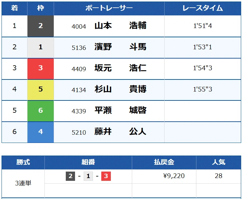 🎯11月16日🚤予想結果😎👥👔|ボート予想師連盟~競艇的中マスターズ~