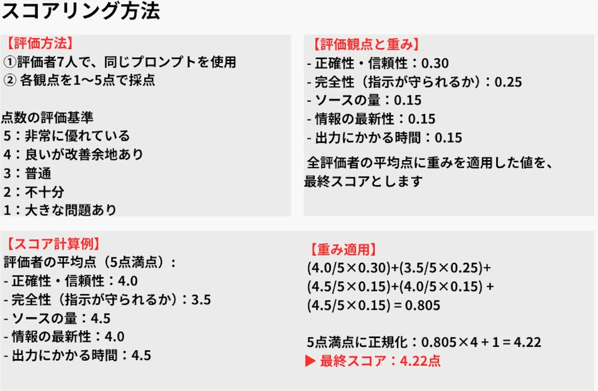 スコアリング方法
【評価方法】
評価者7人で、同じプロンプトを使用
各観点を1〜5点で採点
点数の評価基準
5:非常に優れている
4:良いが改善余地あり
3:普通
2:不十分
1:大きな問題あり
【評価観点と重み】
正確性・信頼性:0.30
完全性(指示が守られるか):0.25
ソースの量:0.15
情報の最新性:0.15
出力にかかる時間:0.15
全評価者の平均点に重みを適用した値を、最終スコアとします。
【スコア計算例】
評価者の平均点(5点満点)
正確性・信頼性:4.0
完全性(指示が守られるか):3.5
ソースの量:4.5
情報の最新性:4.0
出力にかかる時間:4.5
【重み適用】
(4.0 / 5 × 0.30)
(3.5 / 5 × 0.25)
(4.5 / 5 × 0.15)
(4.0 / 5 × 0.15)
(4.5 / 5 × 0.15)
= 0.805
5点満点に正規化:
0.805 × 4 + 1 = 4.22
🔺 最終スコア:4.22点