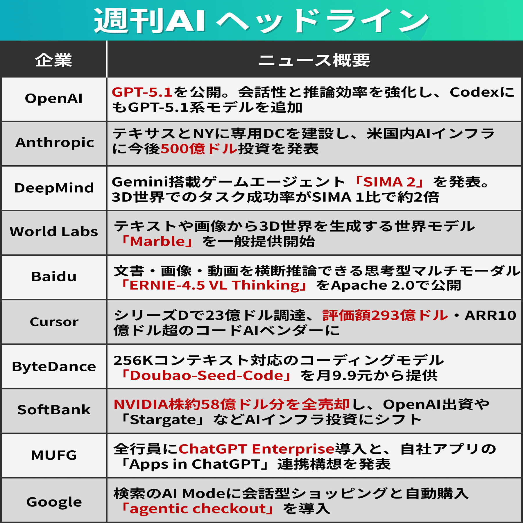 週刊AI】OpenAI「GPT-5.1」で会話体験が進化。世界モデルとAIインフラ投資も前進 | #42  2025年11月10日〜11月16日｜AGIラボ