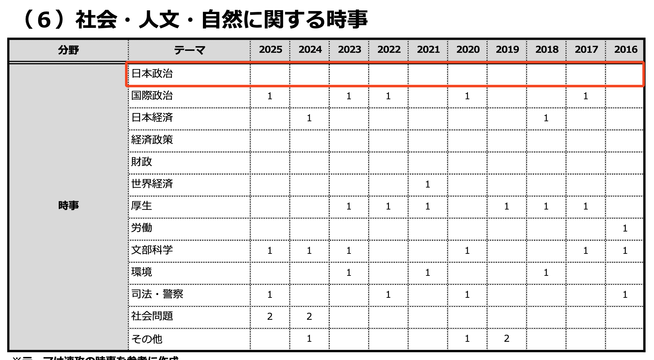法務省専門職員】「出ない分野」が一目でわかる！過去10年分の出題