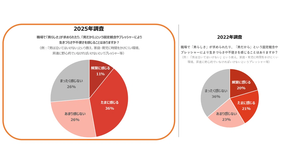 男性が職場で感じる「生きづらさ」に関する調査レポート(2025)｜Lean In Tokyo