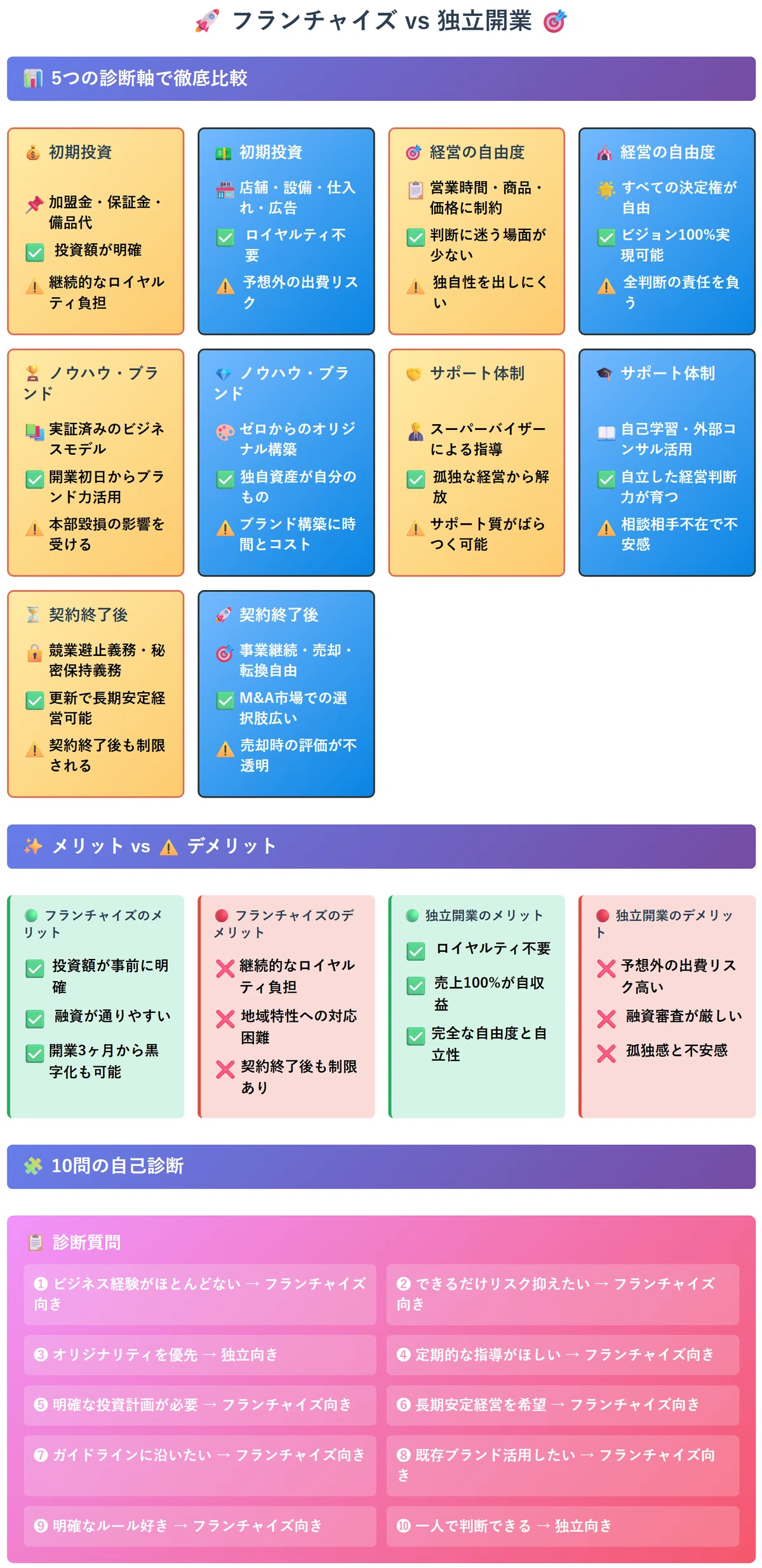FC契約】フランチャイズvs独立開業:あなたに向いているのはどっち?5