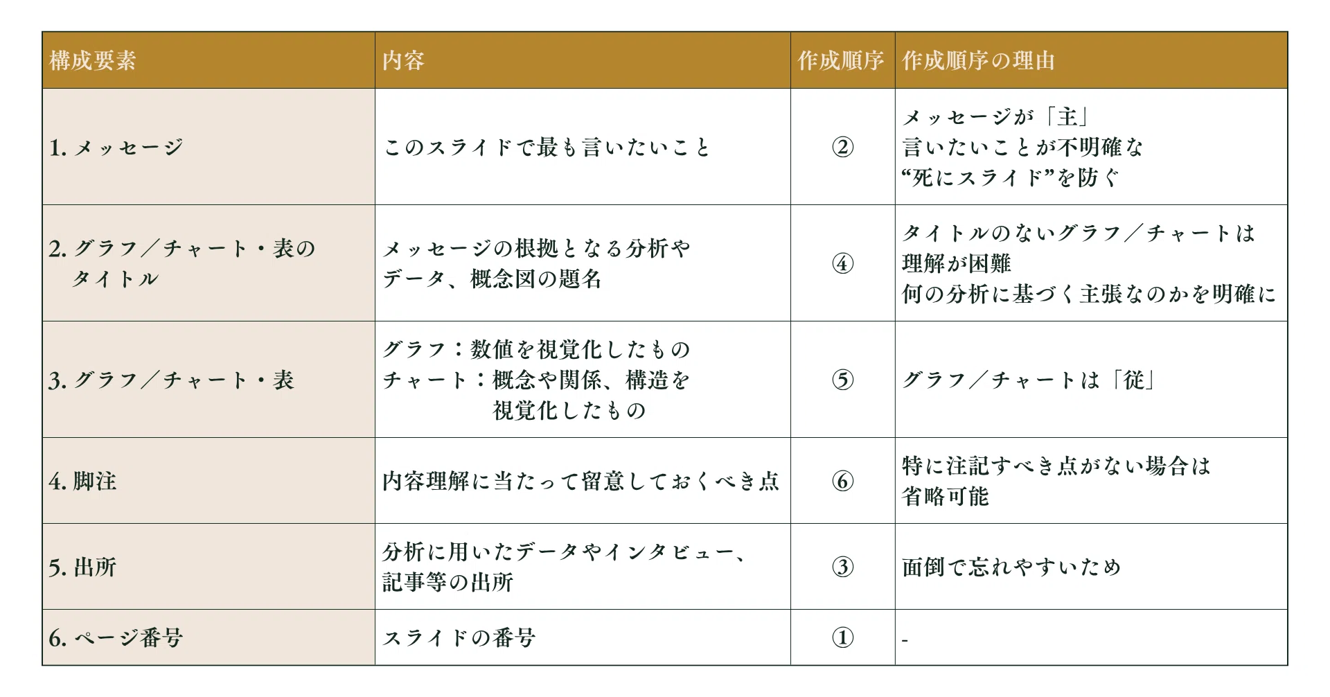 外資コンサルのスライド作成術」から学ぶ“伝わる”資料デザイン