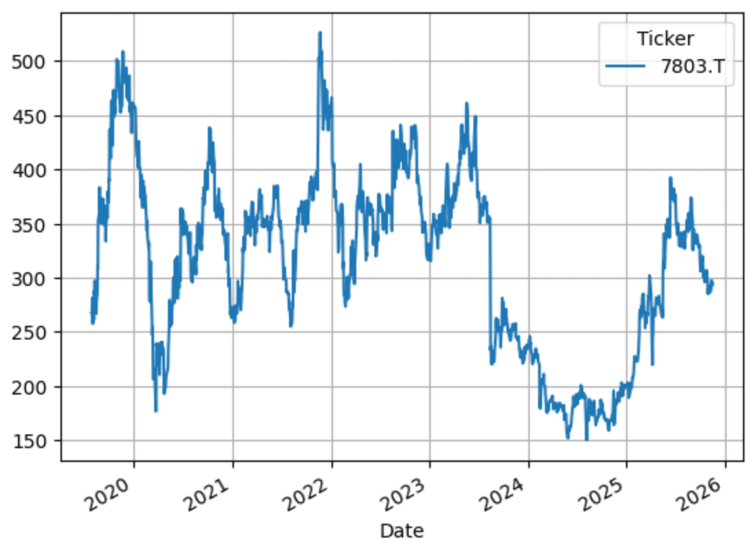 株式会社ブシロードの株価を見てみた｜エタ