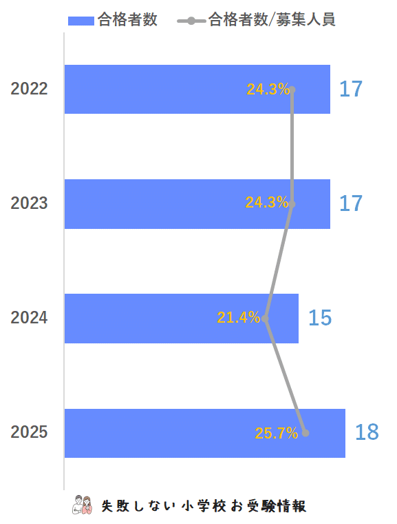2025年度 埼玉大学教育学部附属小学校 に 合格 できるお受験塾