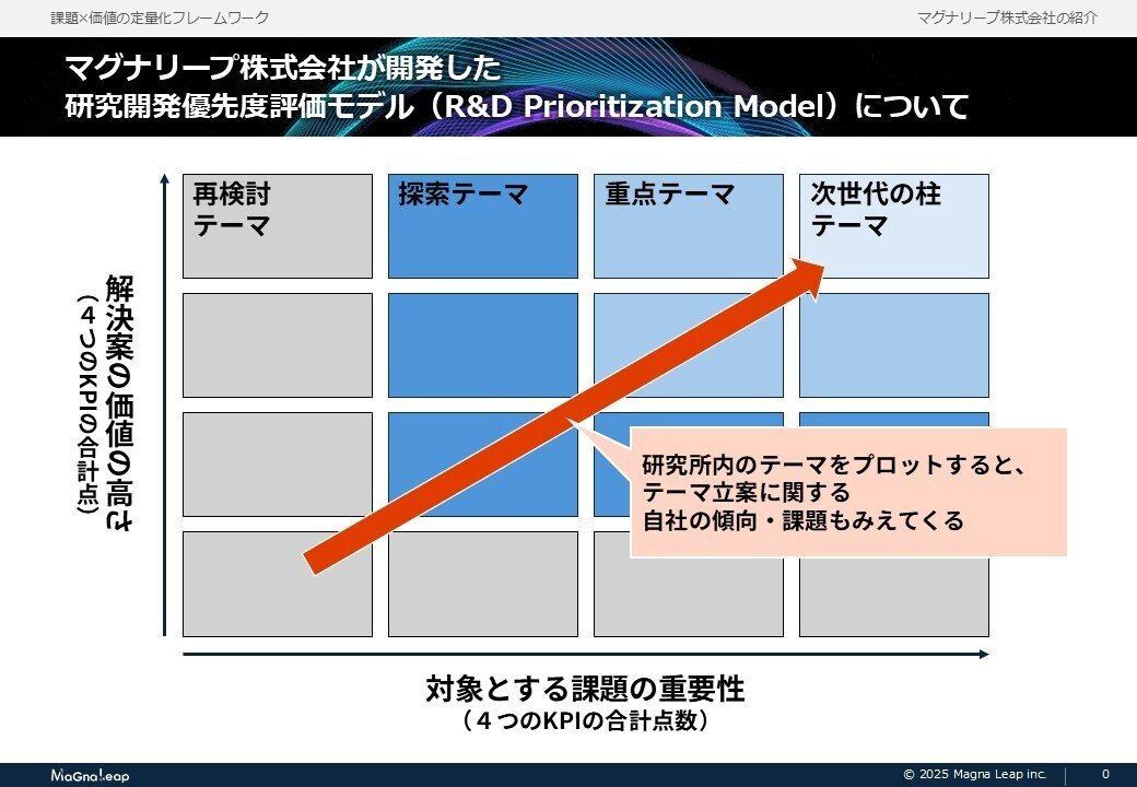 意識の最小単位技術 R&D Report 001 R&D効率を向上する、マグナリープ株式会社の研究開発優先度評価モデル