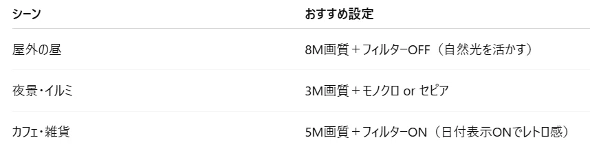 | シーン    | おすすめ設定                    |
| :----- | :------------------------ |
| 屋外の昼   | 8M画質＋フィルターOFF（自然光を活かす）    |
| 夜景・イルミ | 3M画質＋モノクロ or セピア          |
| カフェ・雑貨 | 5M画質＋フィルターON（日付表示ONでレトロ感） |
