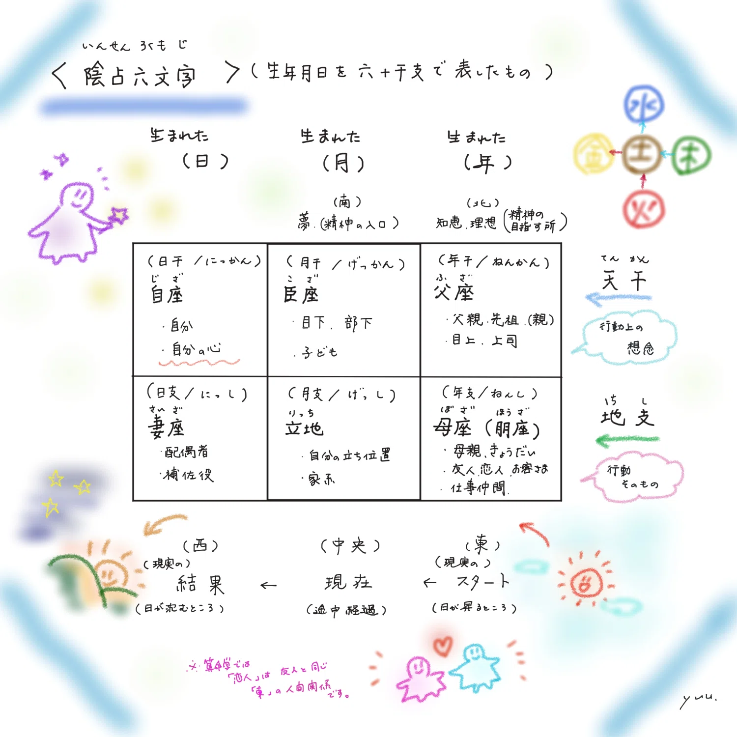 51、イラストで覚える「算命学のきほん」 位相法・11「まとめ」｜星と