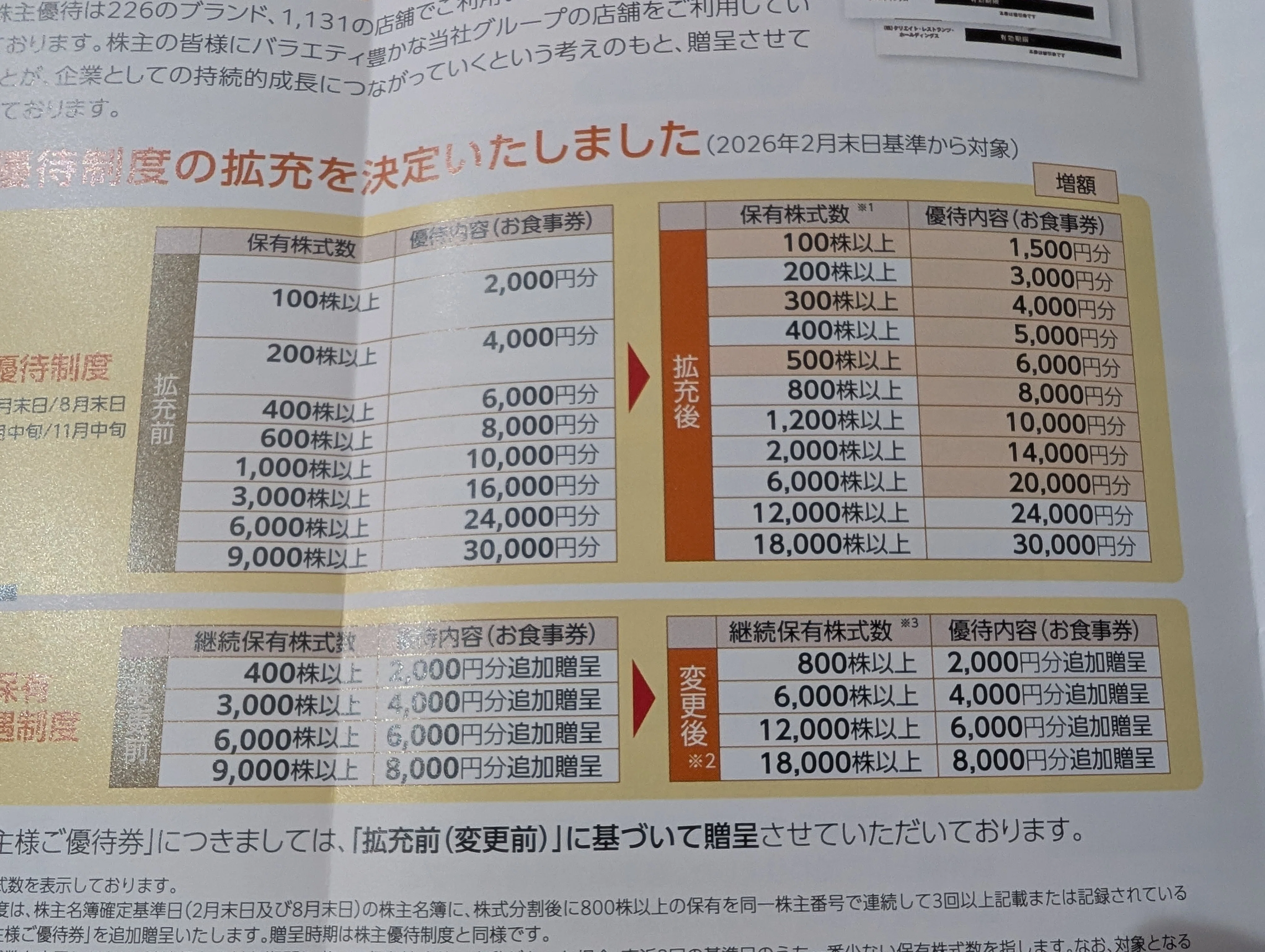 クリエイトレストランツ 16000円分 株主優待券 クリエイト