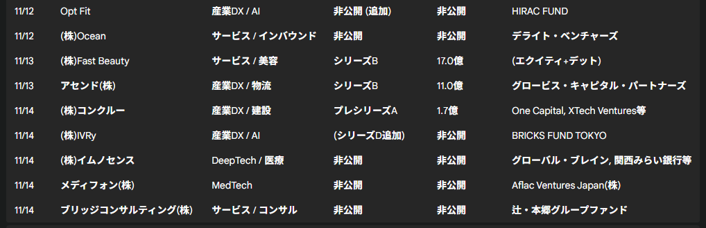 資金集め中 スタートアップ資金調達サマリー【2025/11/10～11/14】｜Zaimo株式会社