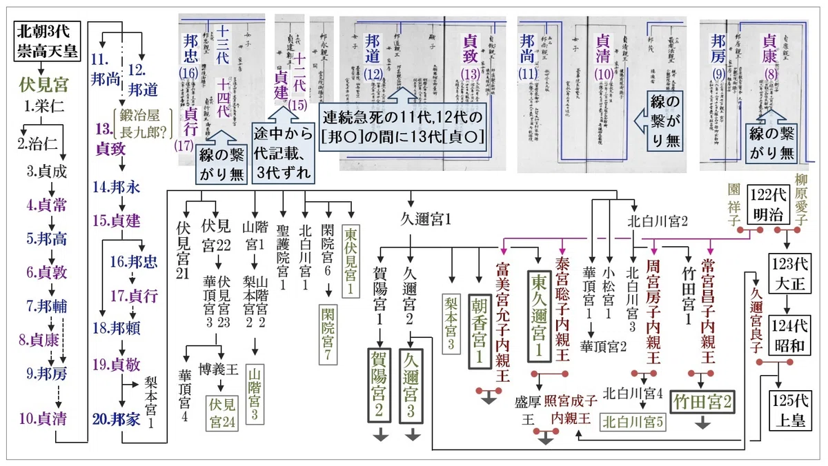 旧11宮家・歴代の先代や直近天皇との関係・政府方針等について|令和弥栄(ゆう)