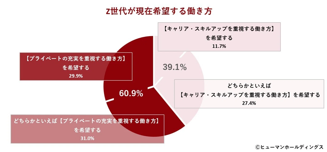 プレスリリース＞Z世代の仕事観と自分らしさに関する調査2025 vol.1