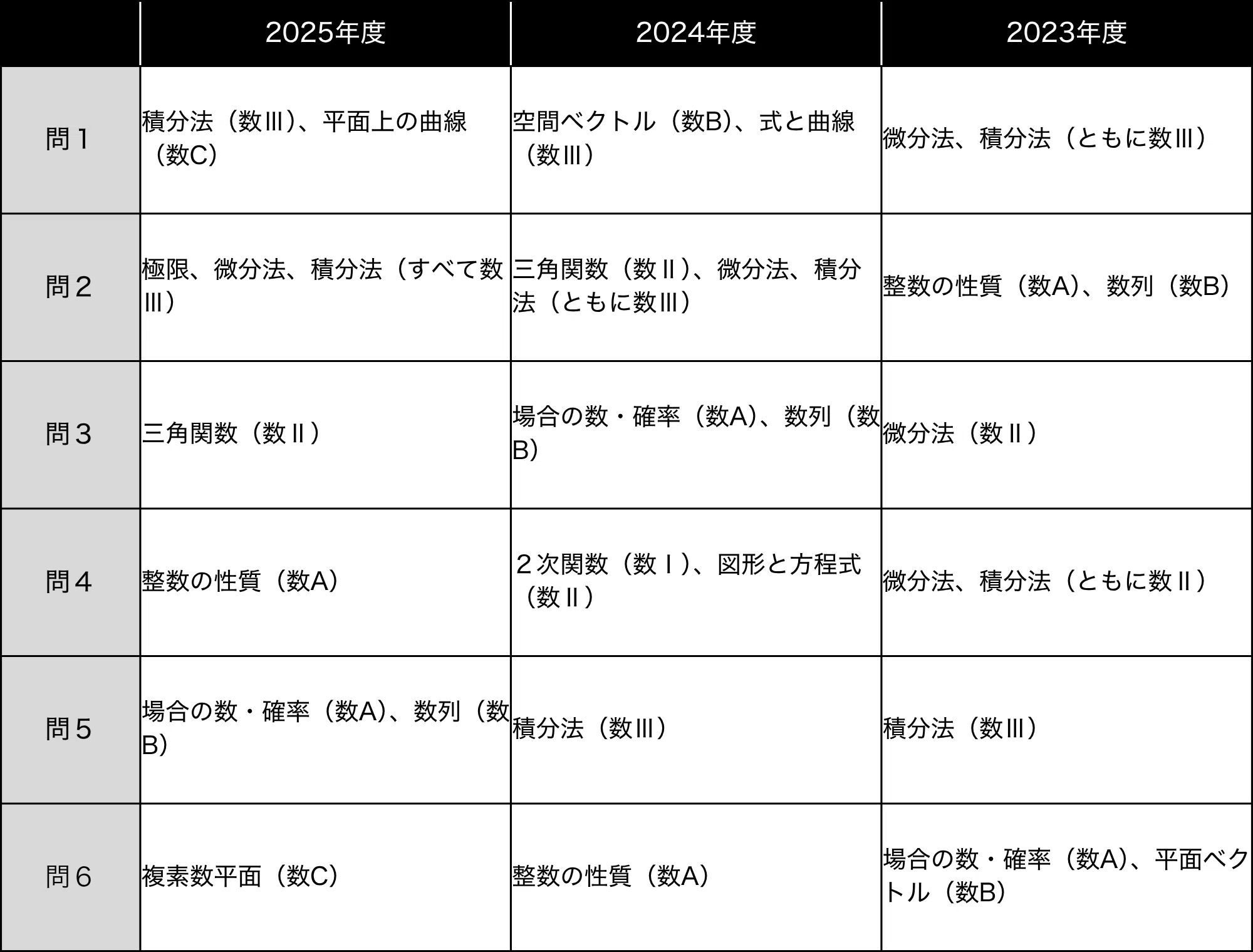 2025東大数学・徹底分析｜濱川学院 〜HammerAcademy〜
