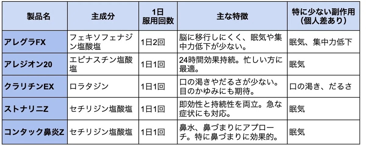【鼻炎薬】眠くならない市販薬を薬剤師が解説!おすすめの市販薬や注意点も|なつこ|現役薬剤師ライター×オンライン秘書