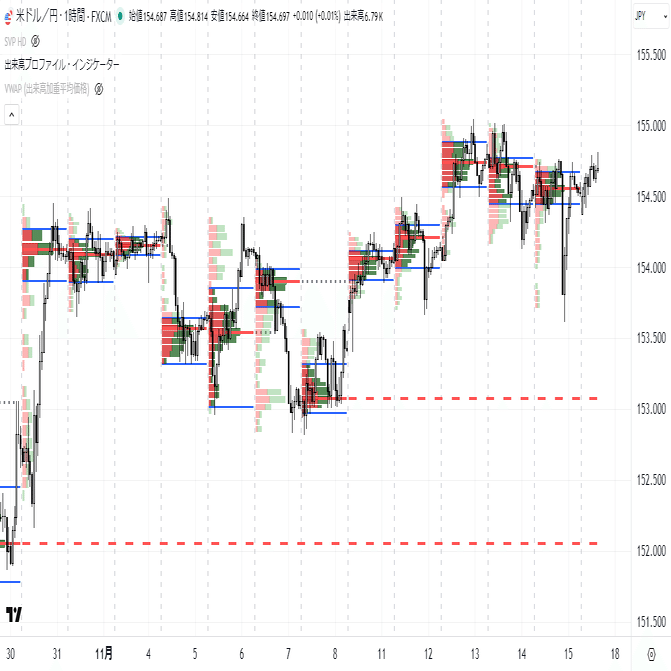 TradingView無料版で「出来高プロファイル」を完全再現できる特典インジケーターを公開します（POC／ネイキッドPOC／VA対応）｜Trading  Arms 岩本