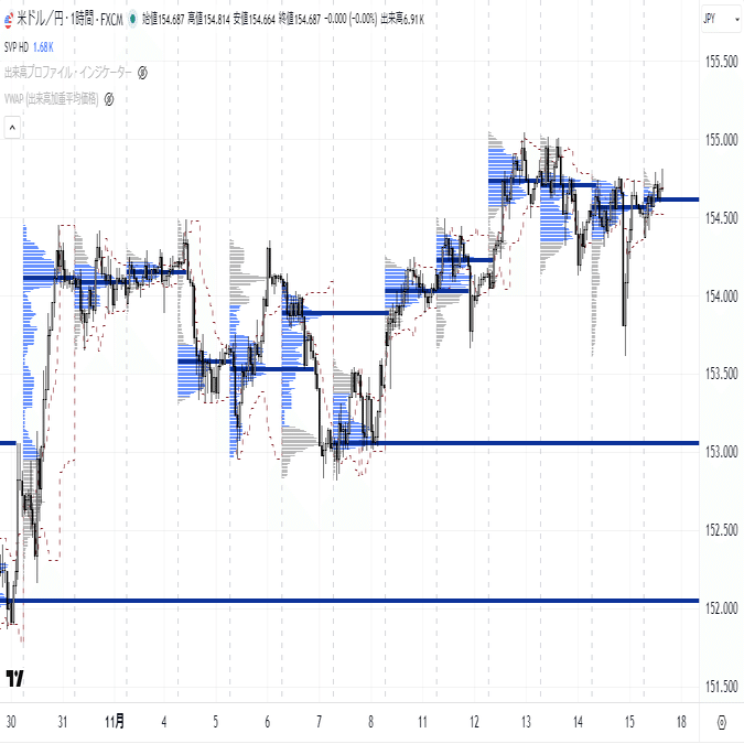 TradingView無料版で「出来高プロファイル」を完全再現できる特典インジケーターを公開します（POC／ネイキッドPOC／VA対応）｜Trading  Arms 岩本