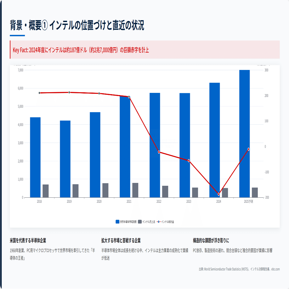 インテルの株価下落を図解で解説！なぜここまで苦戦しているのか？｜株式会社デボノ