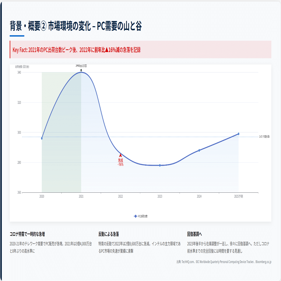 インテルの株価下落を図解で解説！なぜここまで苦戦しているのか？｜株式会社デボノ