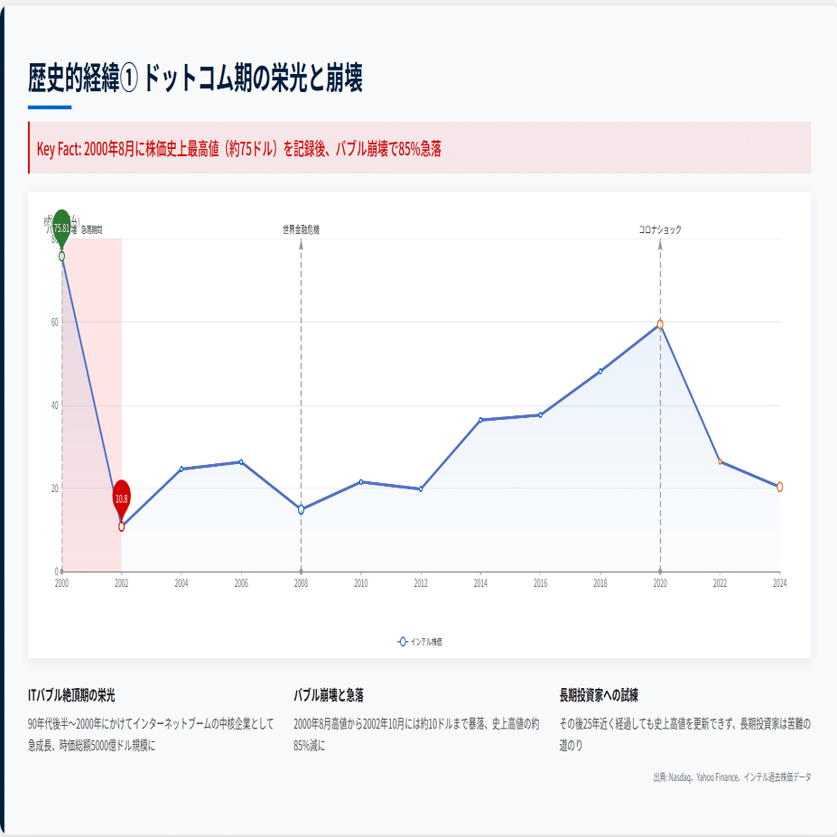 インテルの株価下落を図解で解説！なぜここまで苦戦しているのか？｜株式会社デボノ