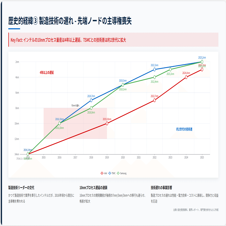 インテルの株価下落を図解で解説！なぜここまで苦戦しているのか？｜株式会社デボノ