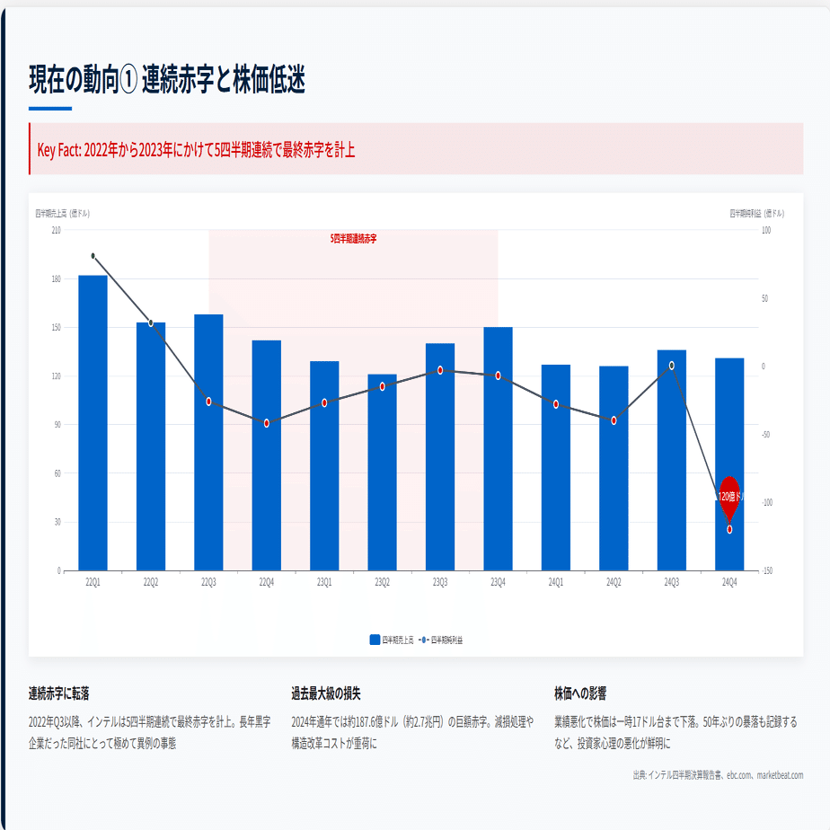 インテルの株価下落を図解で解説！なぜここまで苦戦しているのか？｜株式会社デボノ