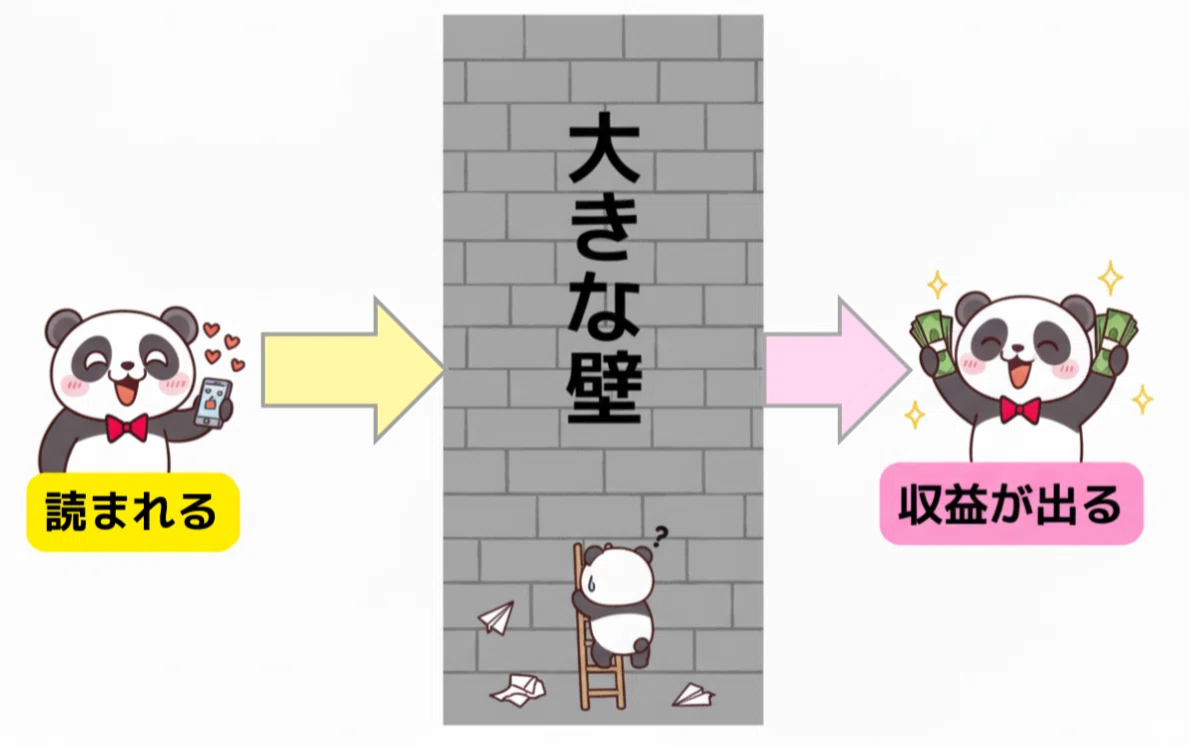 読まれると収益が出るの間に大きな壁がある図。