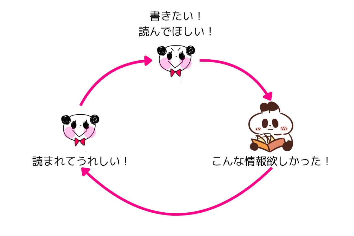 自分だけの好循環の図。書きたい気持ちを読者の言葉に変換して見つけてもらう。読者が記事にアクセスし、こんな情報が欲しかった!と反応を残す。アクセスや反応があると「読まれてうれしい!」という気持ちになり、自信につながって、また書きたい!と思うようになります。
