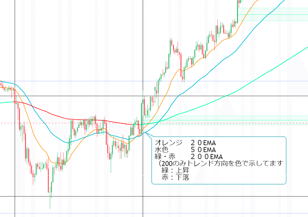 移動平均線の基礎：20MA・50MA・200MAの正しい使い分けとゴールデンクロスの真実｜つばさFX専任