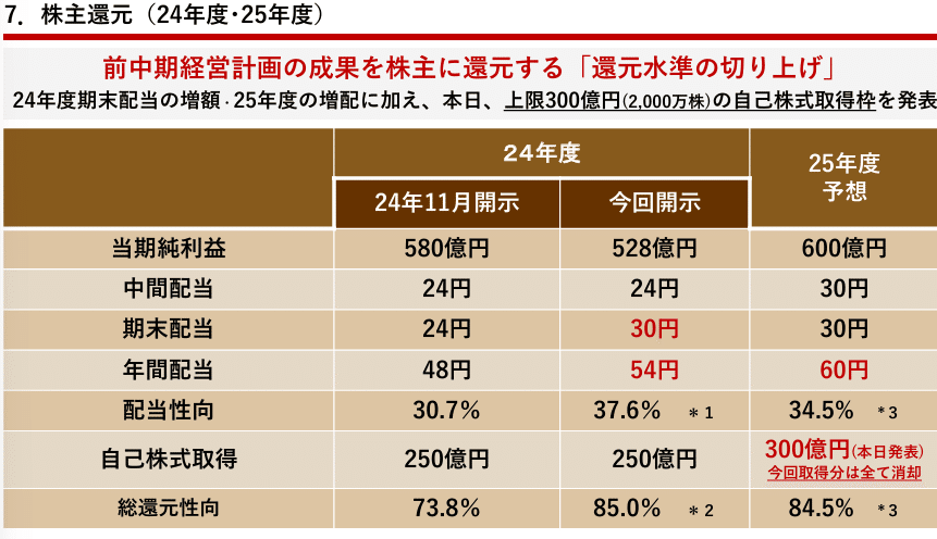 企業分析 三越伊勢丹 3099｜Yoobun