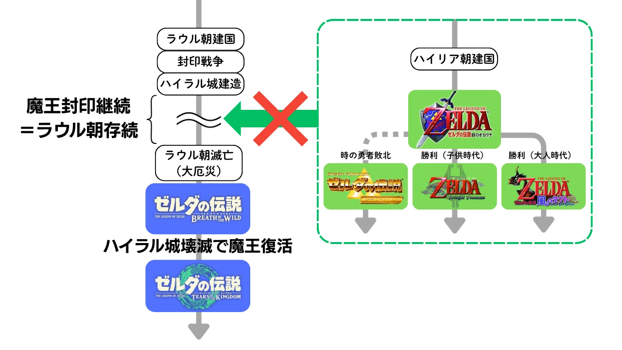 ブレワイとティアキンが公式時系列に組み込まれない理由【ゼルダ史考察