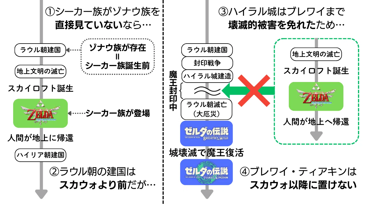 ブレワイとティアキンが公式時系列に組み込まれない理由【ゼルダ史考察