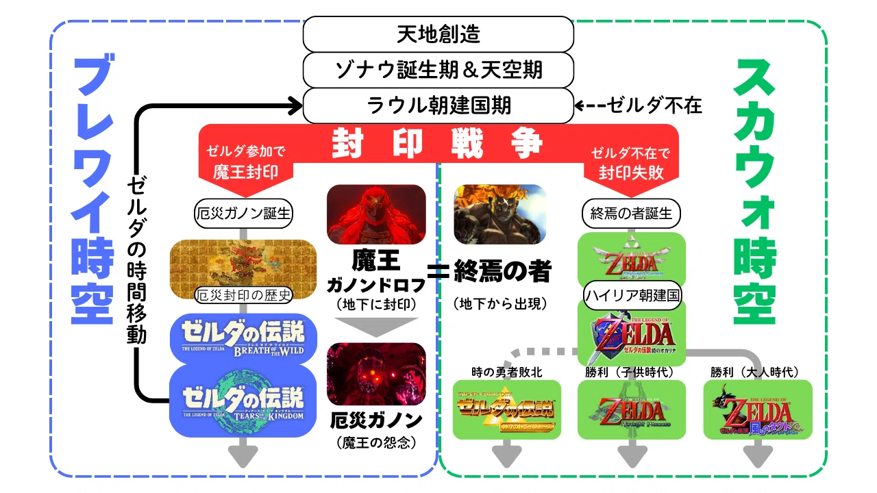ブレワイとティアキンが公式時系列に組み込まれない理由【ゼルダ史考察