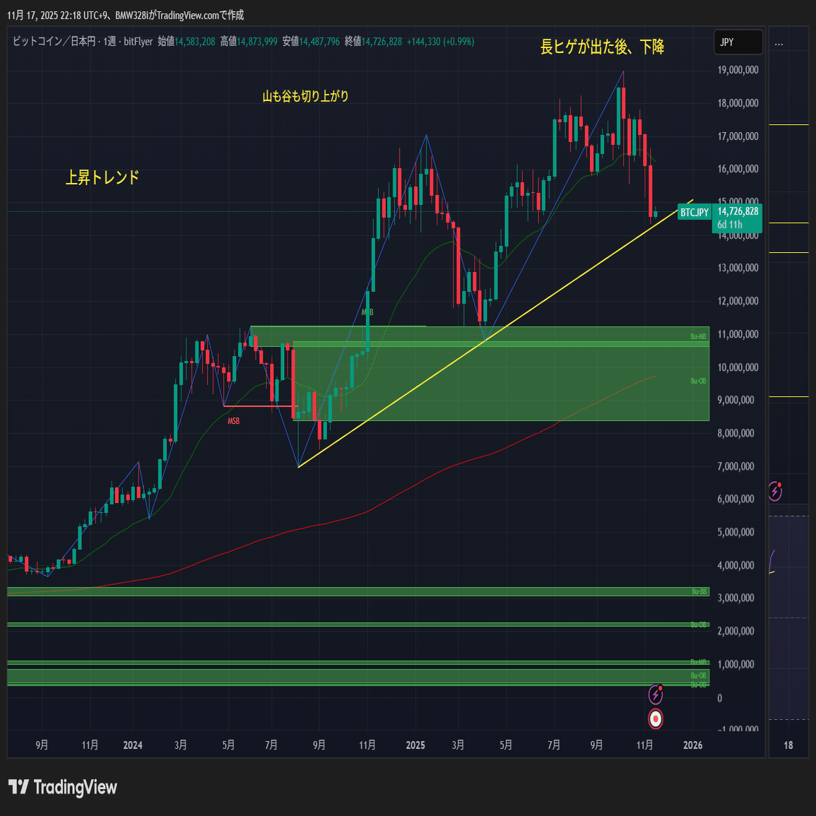 ビットコインはこれから上昇とみます！｜カバぴー@FX×BO×仮想通貨｜フォロバ１００