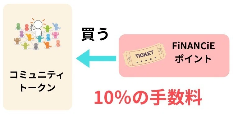 コミュニティトークンを購入するときに、１０％の手数料がかかります。