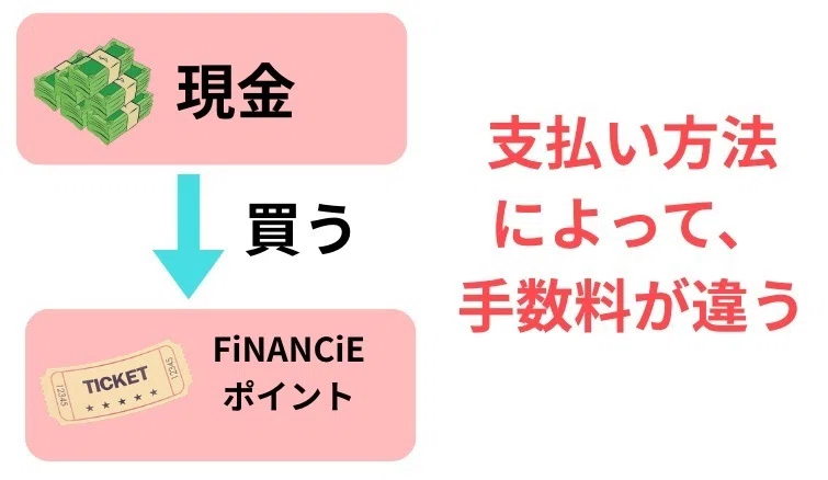 現金の場合、支払い方法によって手数料が変わります。