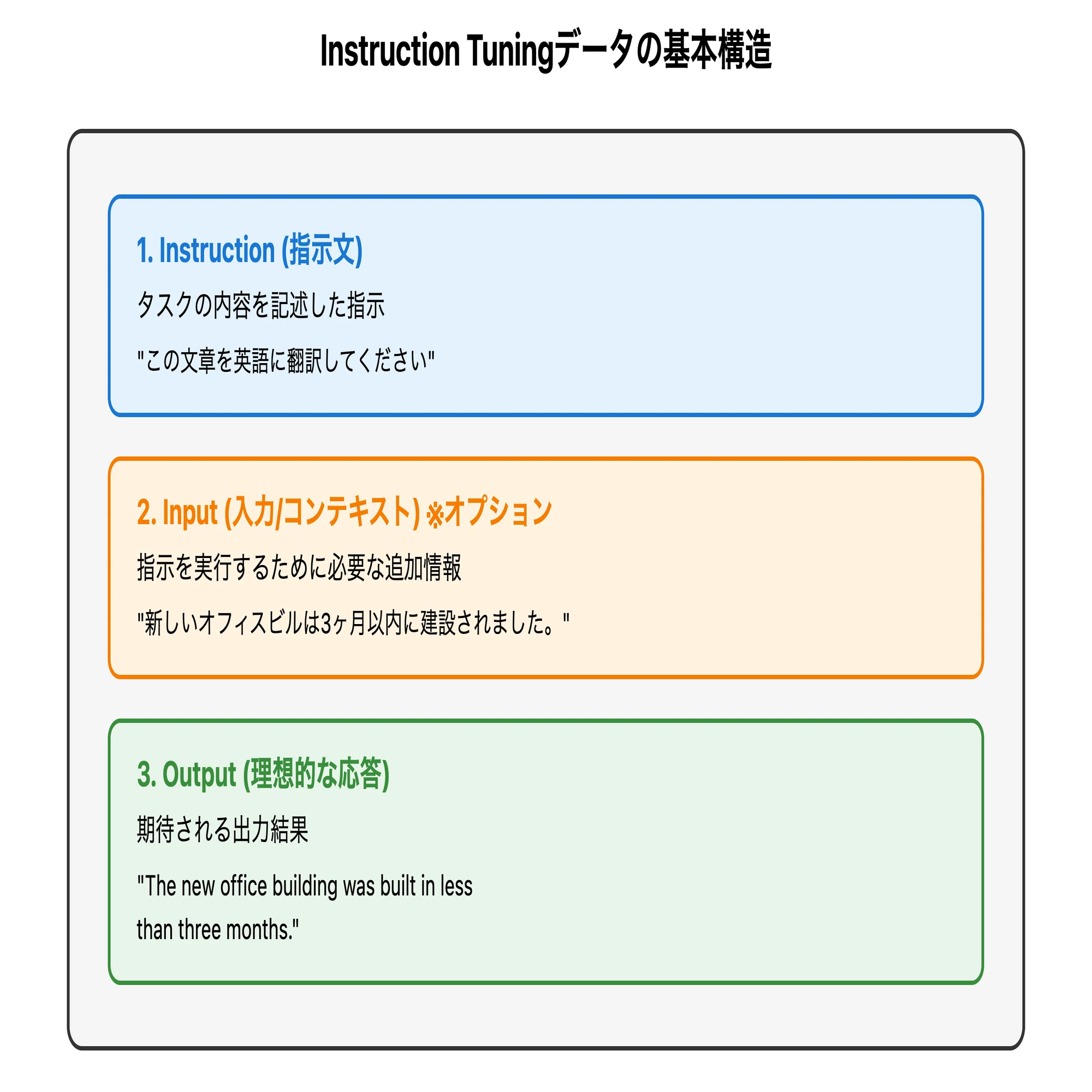 Instruction Tuningデータセット構築完全ガイド:ChatGPTのような「指示
