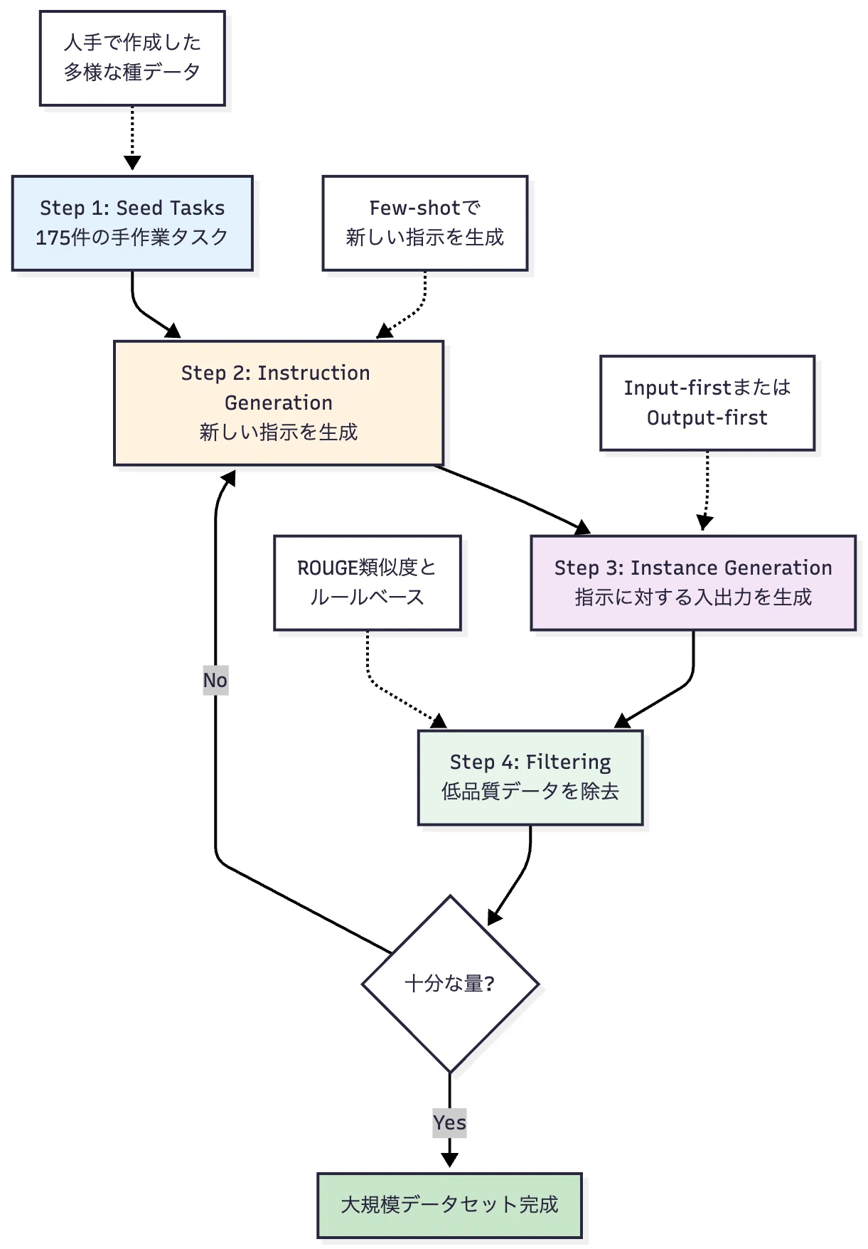 Instruction Tuningデータセット構築完全ガイド:ChatGPTのような「指示