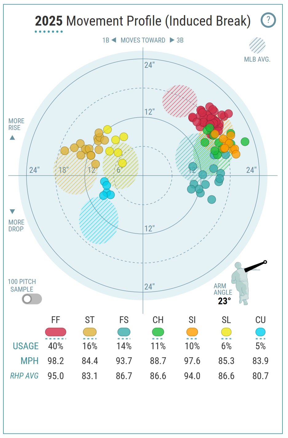2025年サイ・ヤング賞受賞者の対比―タリク・スクーバルとポール