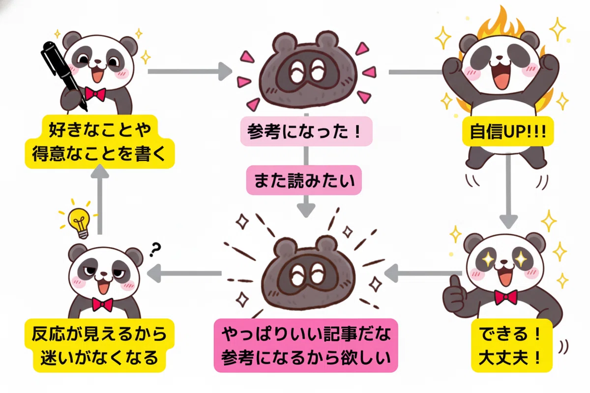 安心感から生まれる好循環の図。好きなことや得意なことを書く→読んだ人が参考になった！また読みたいなと思う→アクセスが見えるから自分の自信になる→自信がつくからできる！だ上部という気持ちが文章に現れる→また読みたいと感じていた読者が別の記事や新規記事を読んで、「良い記事だな」「買いたいな」と思う→読者からの反応や手ごたえを感じるようになり、執筆に迷いがなくなる→だから、好きなことや得意なことを書き続けられる。そんな好循環が生まれます。