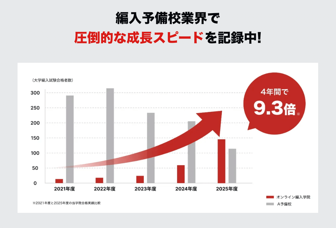 大学編入の予備校・塾はどこがいい？主要な編入予備校を価格や実績の