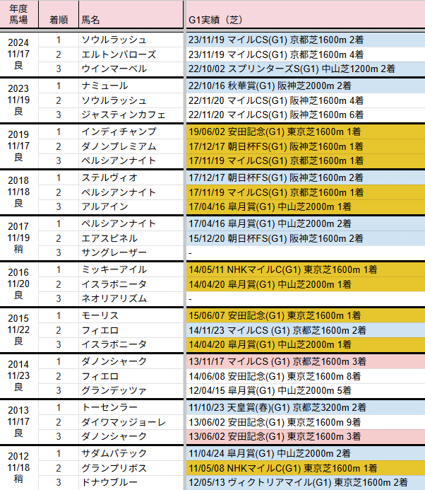 過去10年データまとめ】マイルチャンピオンシップ（京都開催）｜きぬ