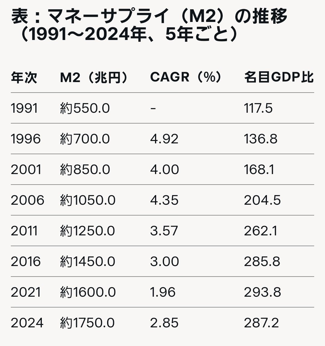 1991年からの経済指標の推移！22 マネーサプライ(M2)｜えばじょぶ