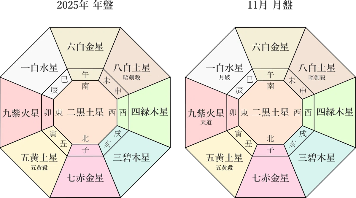 九星気学】2025年11月24日(月)～12月1日(日)までの週間の各本命星の