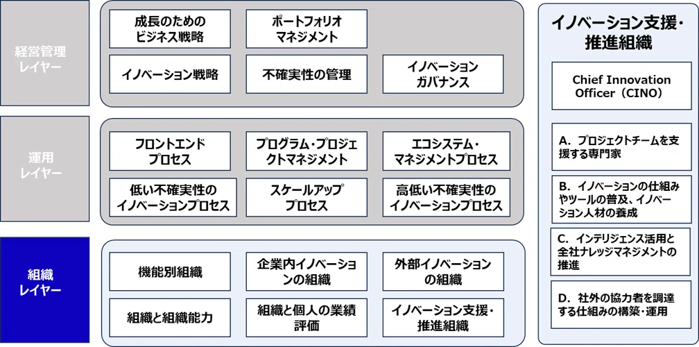 日本企業のイノベーション・マネジメント イノベーションの成否は、組織体制でどのように変わるか――戦略的