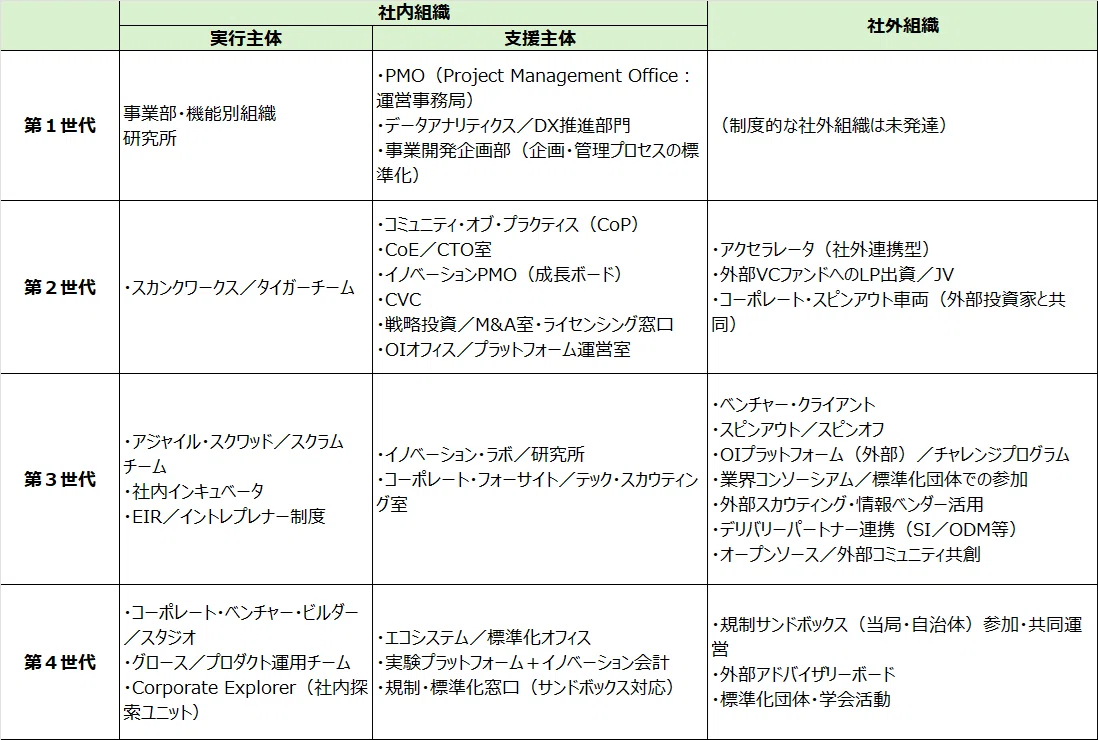 イノベーションの成否は、組織体制でどのように変わるか――戦略的