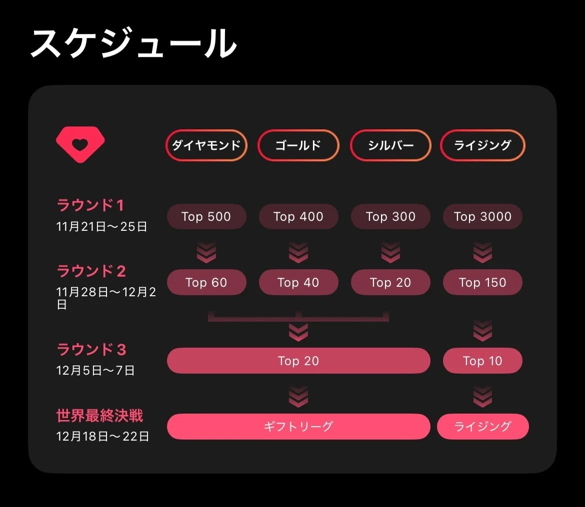 TikTok LIVE Fest｜LIVEグランプリ2025ギフトリーグ攻略まとめ