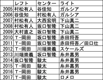 オリックスバファローズ　鴨志田　実使用ホームユニフォーム オリックスバファローズ 鴨志田 実使用ホームユニフォーム 【公式通販】