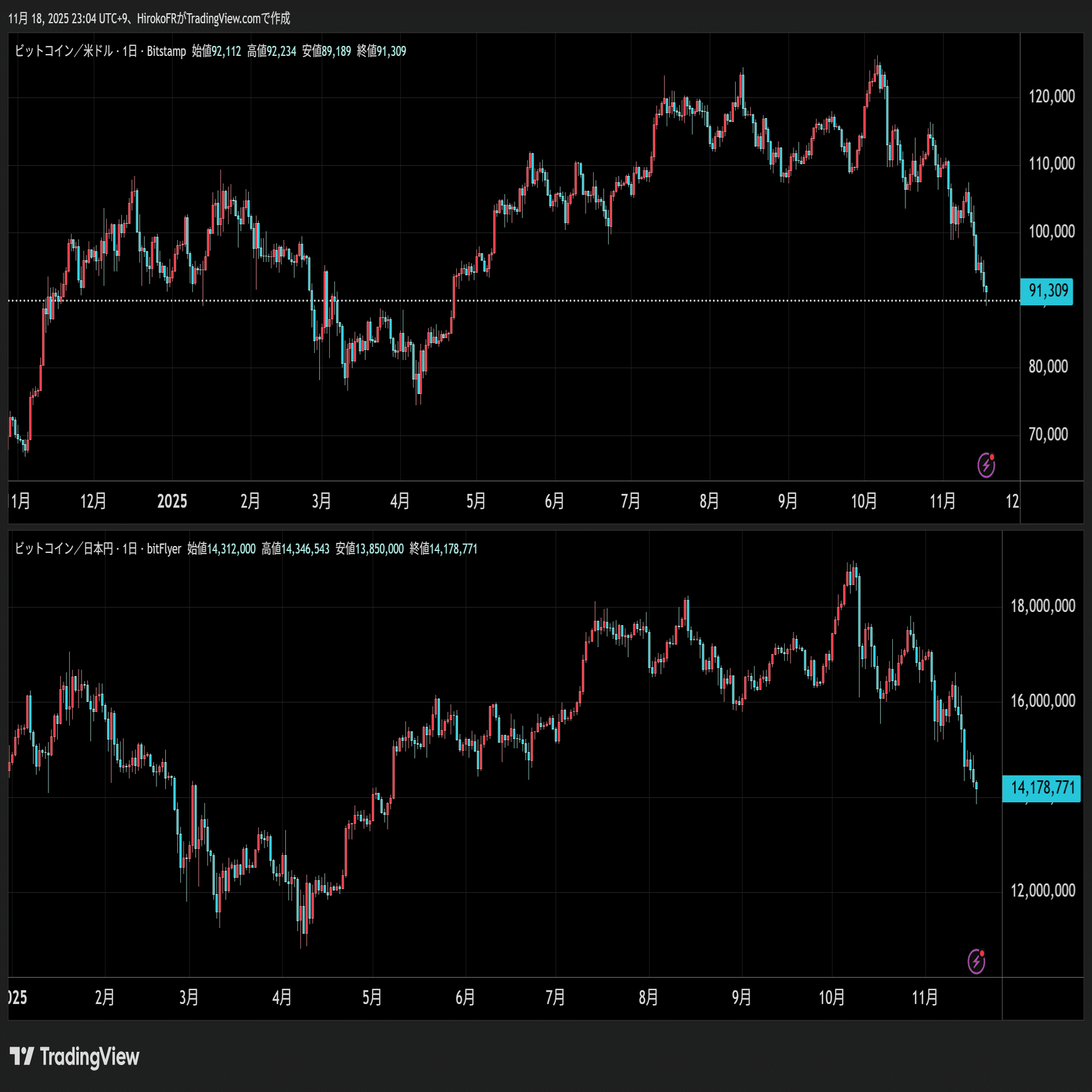 日経平均48000円台へ下落｜大橋ひろこ